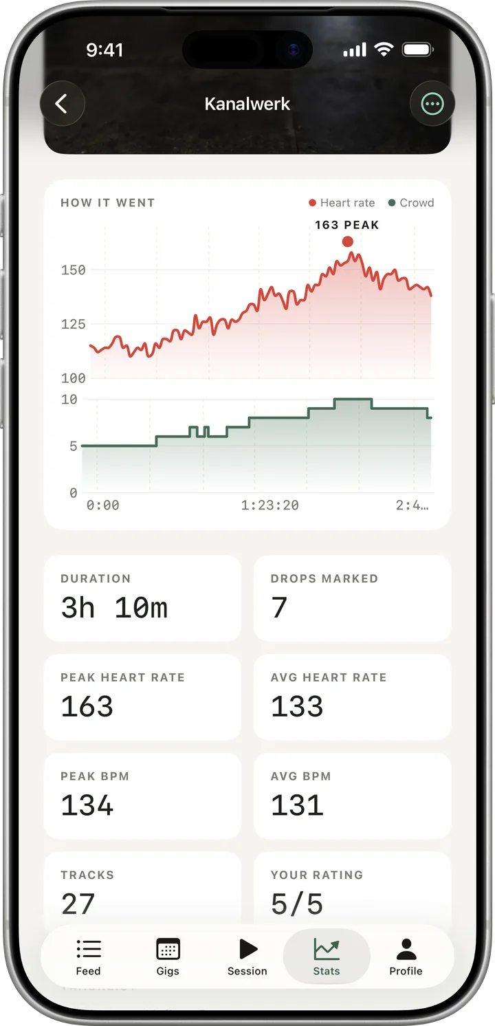 A set summary for Kanalwerk, Berlin: the energy curve with heart rate and tempo, a 163 bpm peak, 3 hours 10 minutes played and 7 drops marked.